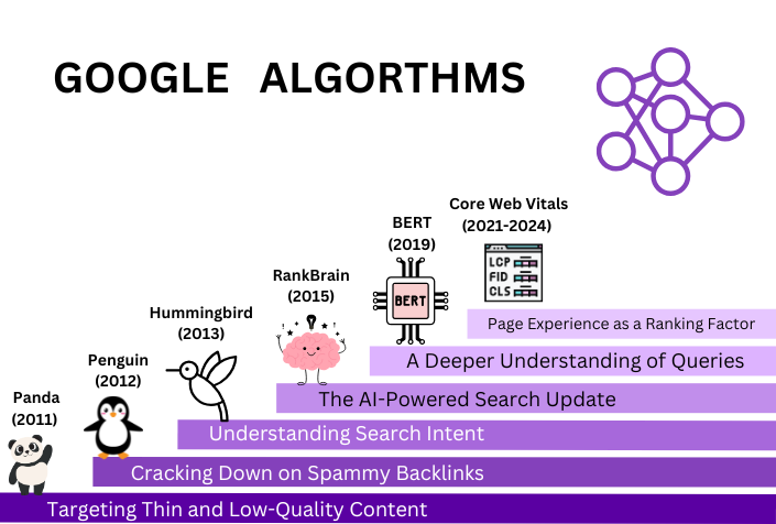 GOOGLE ALGORTHMS